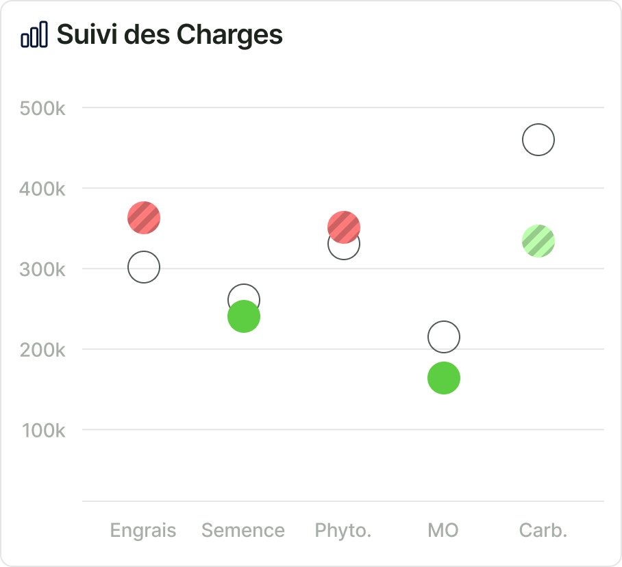 Suivi des charges — Engrais, Semences, Phyto, MO, Carburant