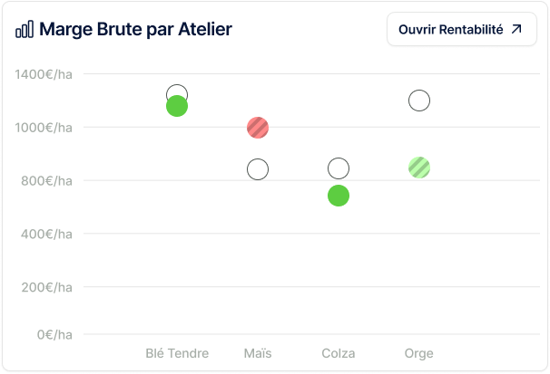 Marge brute par atelier