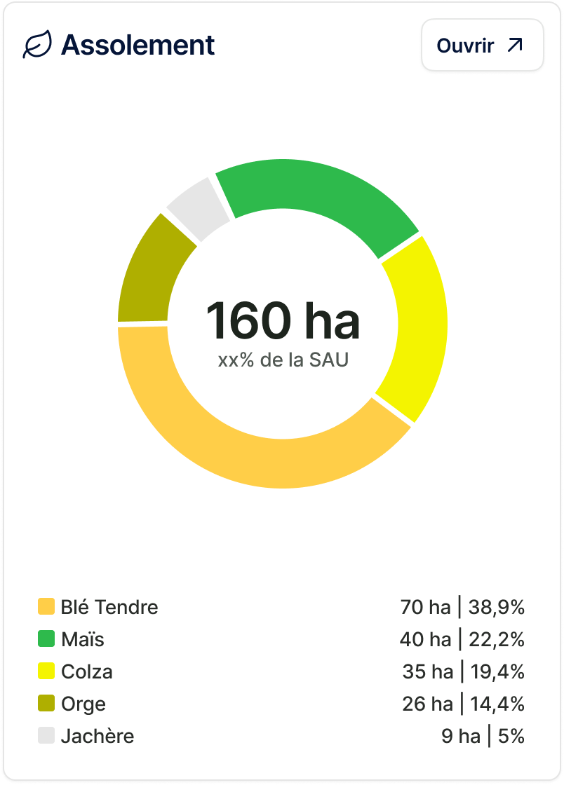 Assolement 160 ha
